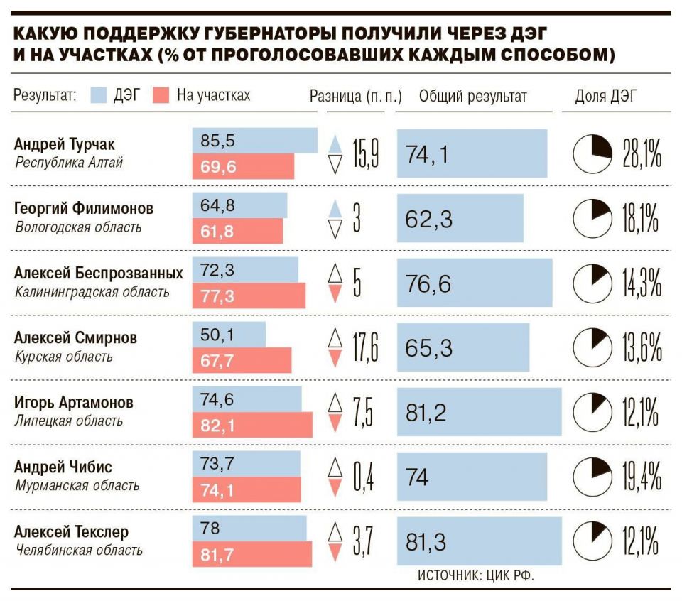 Инфографика: "Коммерсант"