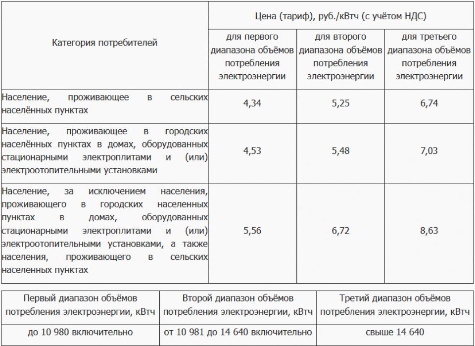 Тарифы на электроэнергию, отпускаемую бытовым потребителям Алтайского края с 1 июля по 31 декабря 2024 года